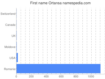 Given name Ortansa