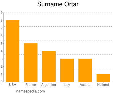 Surname Ortar