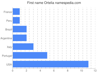 Vornamen Ortelia