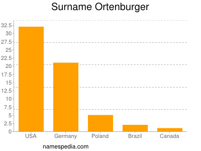 Surname Ortenburger
