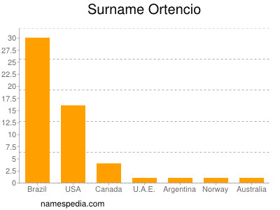 Surname Ortencio