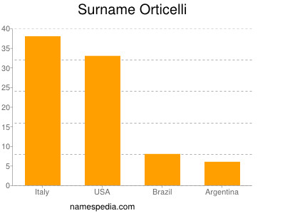 Familiennamen Orticelli