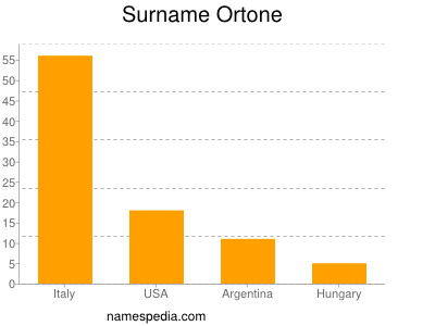 Surname Ortone