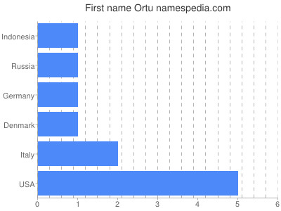 Given name Ortu