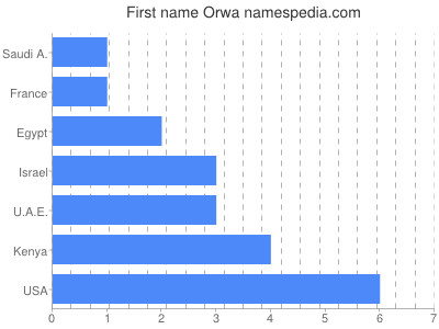 Given name Orwa