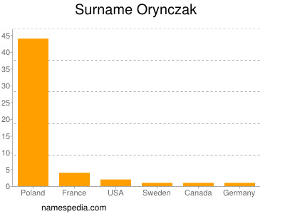 Surname Orynczak