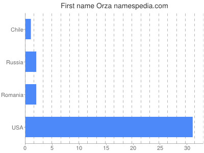 Given name Orza