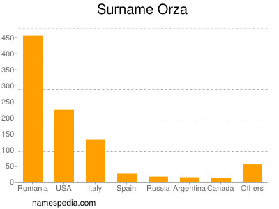 Surname Orza