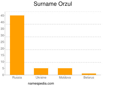 Surname Orzul