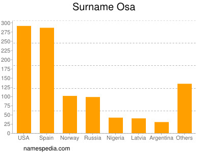 Surname Osa