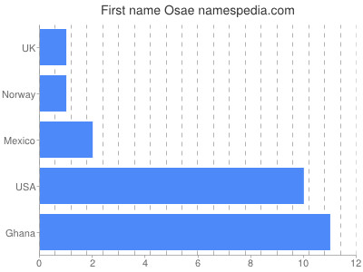 Given name Osae