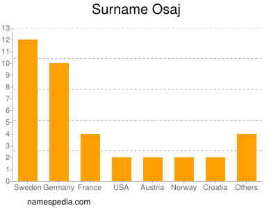 Surname Osaj