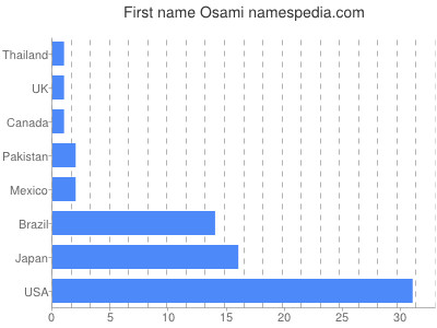 Given name Osami