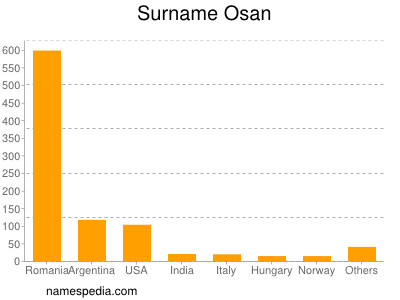 nom Osan