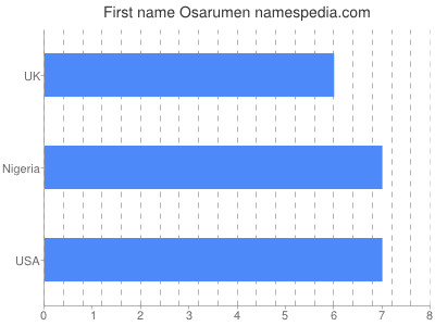 Given name Osarumen