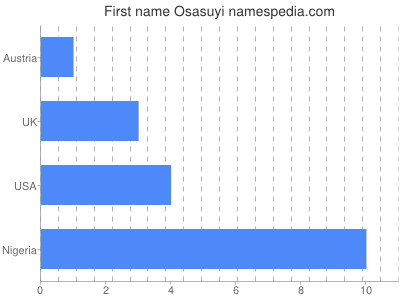 Given name Osasuyi