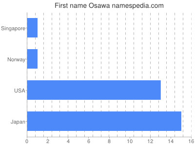 Given name Osawa