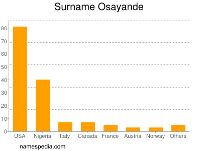 Surname Osayande
