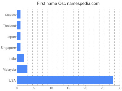Given name Osc