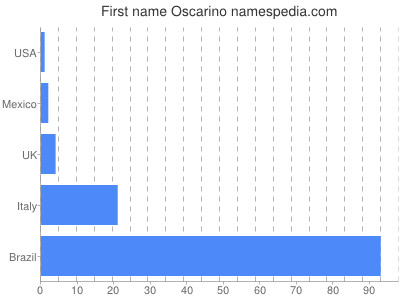 Given name Oscarino