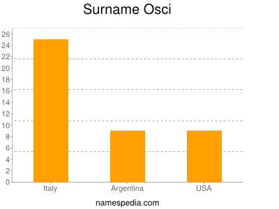 Surname Osci