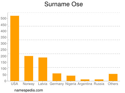 Surname Ose