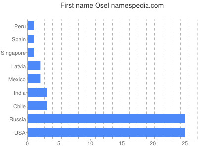 Given name Osel