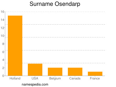 Surname Osendarp