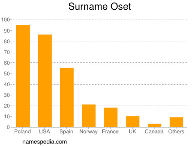 Surname Oset