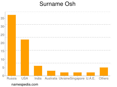 Surname Osh