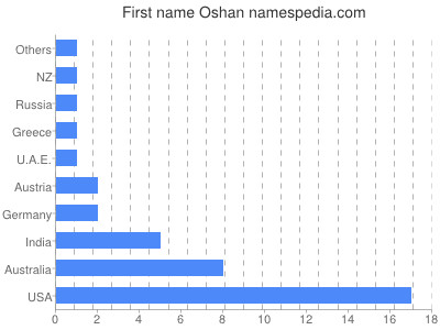 Given name Oshan