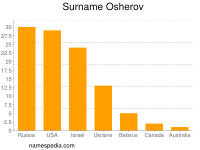 Surname Osherov