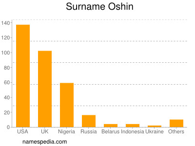 Surname Oshin