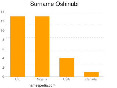 Surname Oshinubi