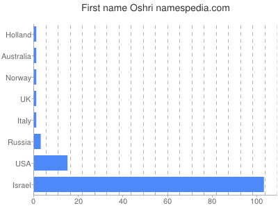 Given name Oshri