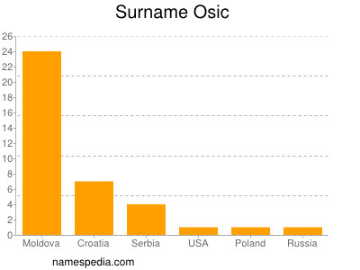 Surname Osic