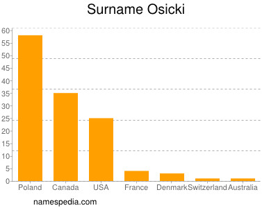 Surname Osicki