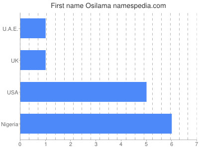 Given name Osilama