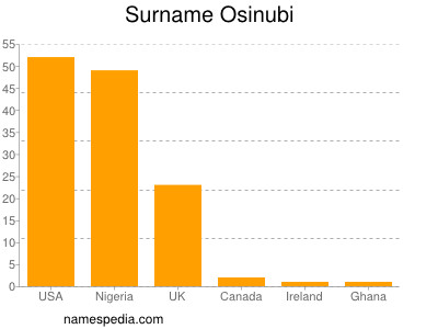 nom Osinubi