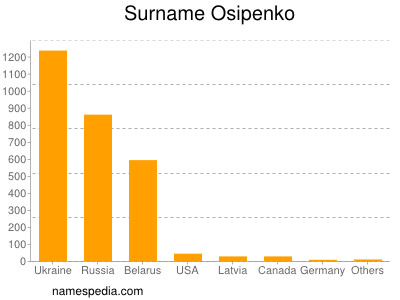 Familiennamen Osipenko