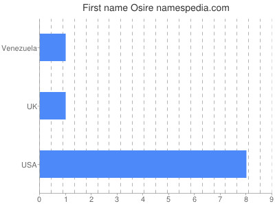 Given name Osire