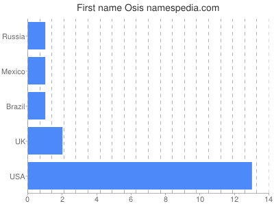 Given name Osis