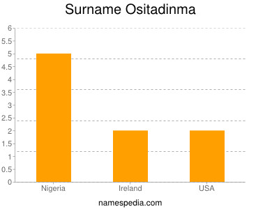 Surname Ositadinma