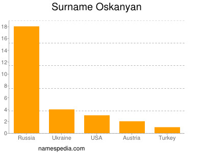 Surname Oskanyan