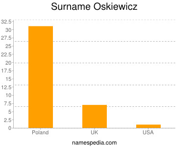 Surname Oskiewicz