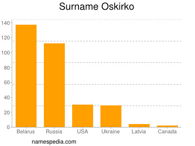 Surname Oskirko