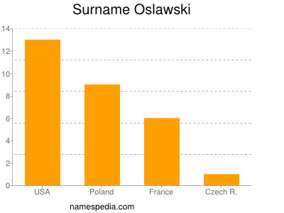 Surname Oslawski