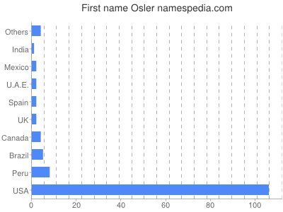Vornamen Osler