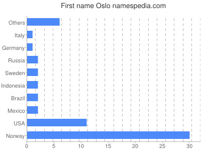 Given name Oslo