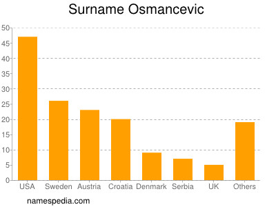 Surname Osmancevic
